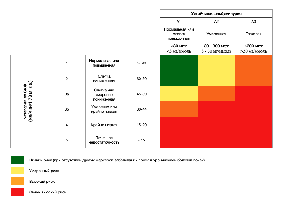 Риск ХБП по уровню СКФ и альбуминурии по KDIGO